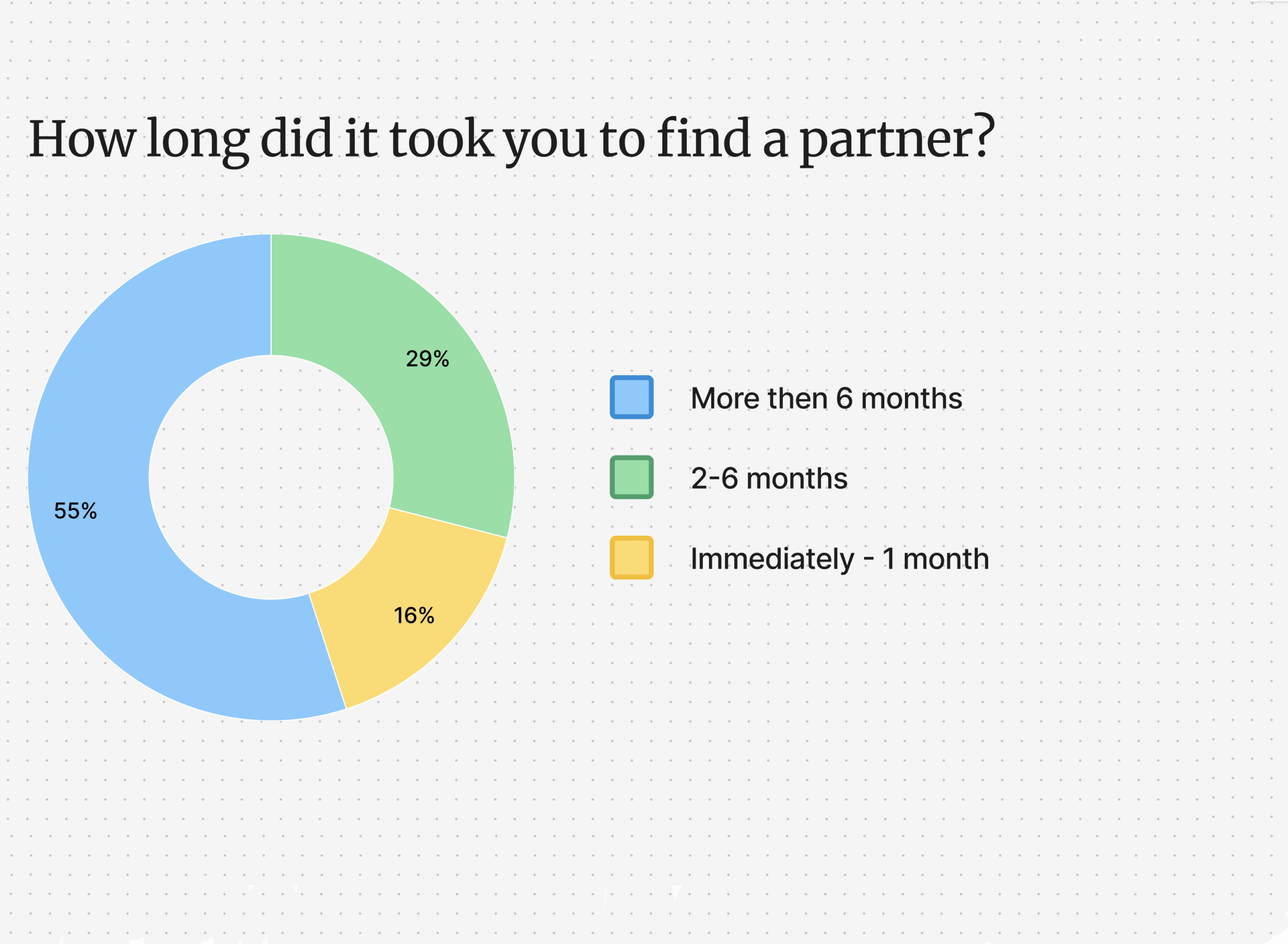 How long did it took you to find a partner_