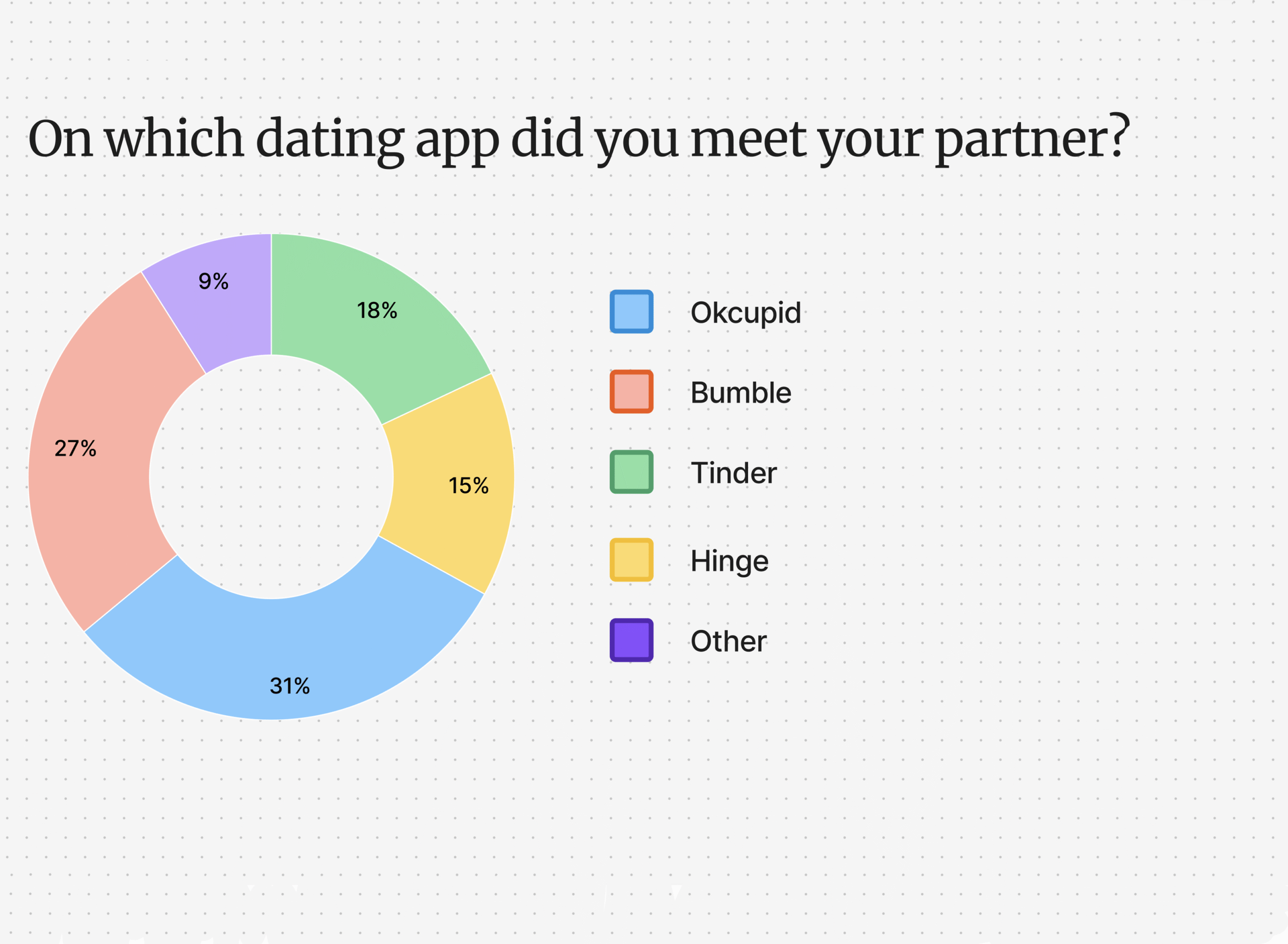 On which dating app did you meet your partner? (if relevant)
