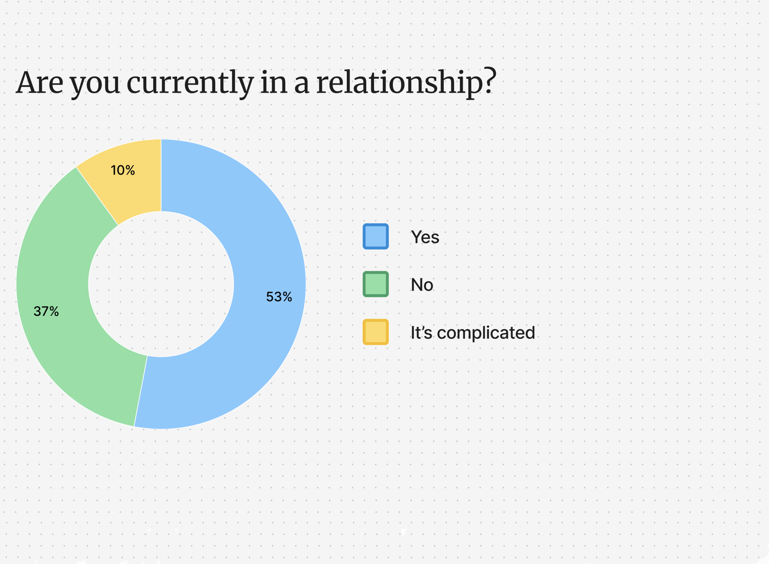 are currently in a relationship