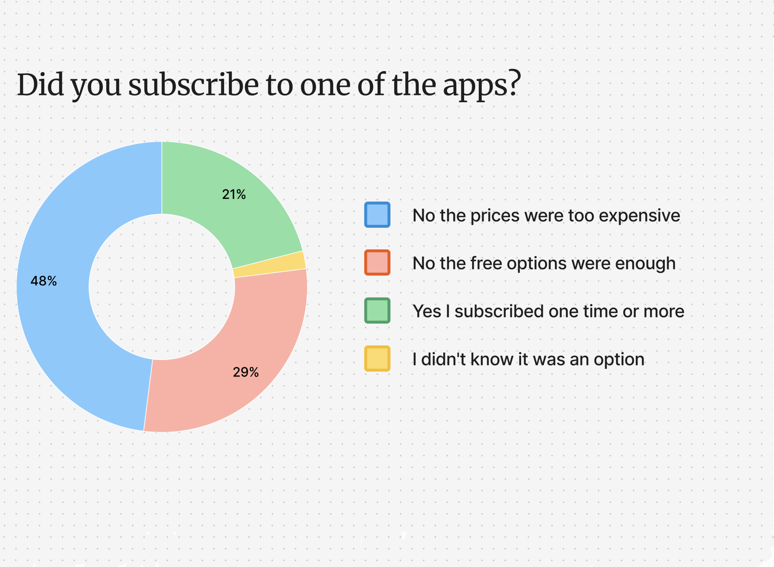 did you subscribe to one of the apps