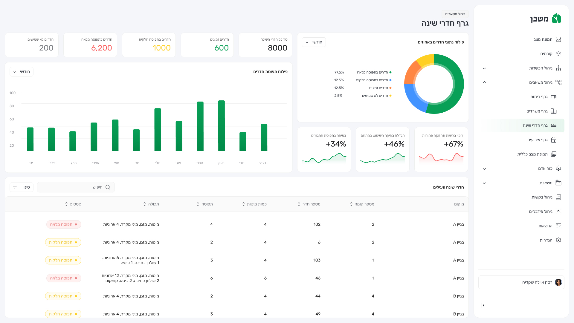 no aman גרף חדרי שינה (1)